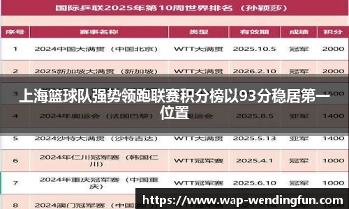上海篮球队强势领跑联赛积分榜以93分稳居第一位置